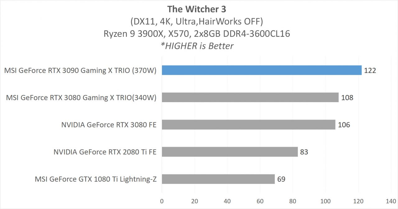 Hands-on Review: MSI GeForce RTX 3090 Gaming X TRIO 24G 19 7 MSI RTX 3090 GAME 8 TW3
