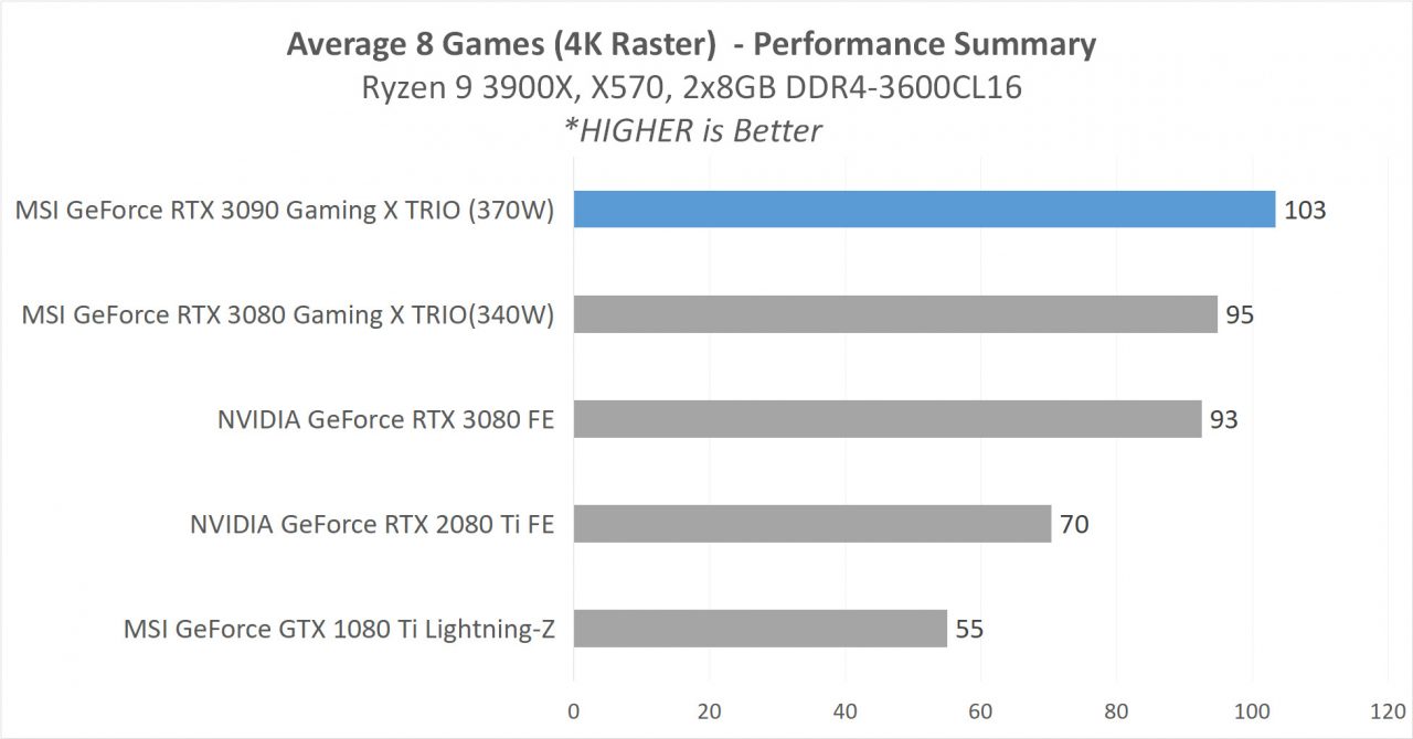 Hands-on Review: MSI GeForce RTX 3090 Gaming X TRIO 24G 20 7 MSI RTX 3090 GAME 9 AVG ALL