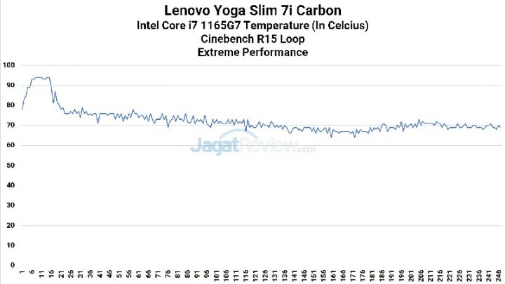Review Lenovo Yoga Slim 7i Carbon: Super Ringan dan Kencang 6 CPU Heat EP
