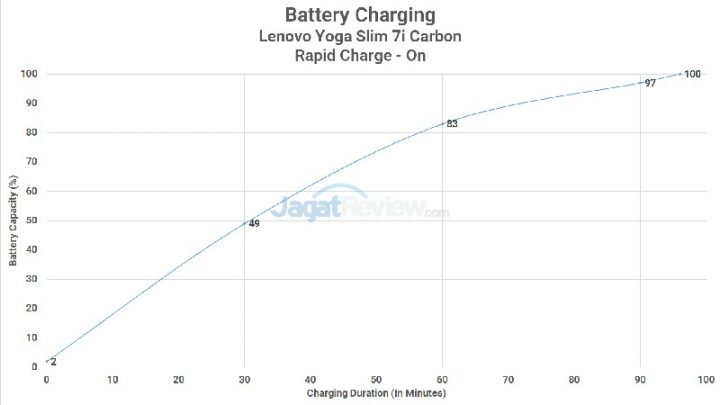 Review Lenovo Yoga Slim 7i Carbon: Super Ringan dan Kencang 3 Charging Rapid On