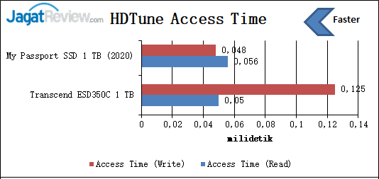 HDT Access Time