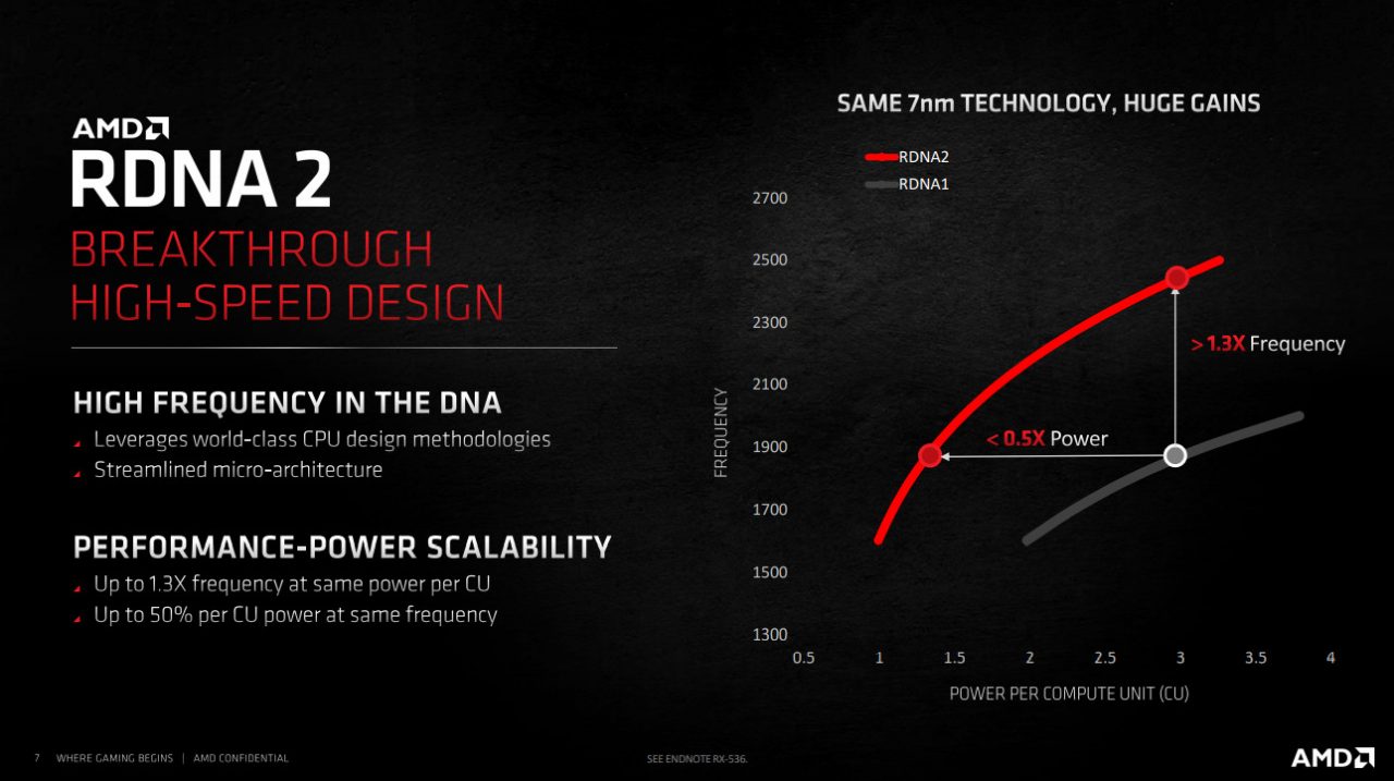 RX6800XT 4 RDNA2 Clock