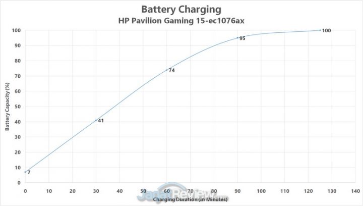 Review HP Pavilion 15 2020 - Ryzen7 & GTX 1660Ti 2020: Kencang, Lengkap, Layar Keren 7 battery
