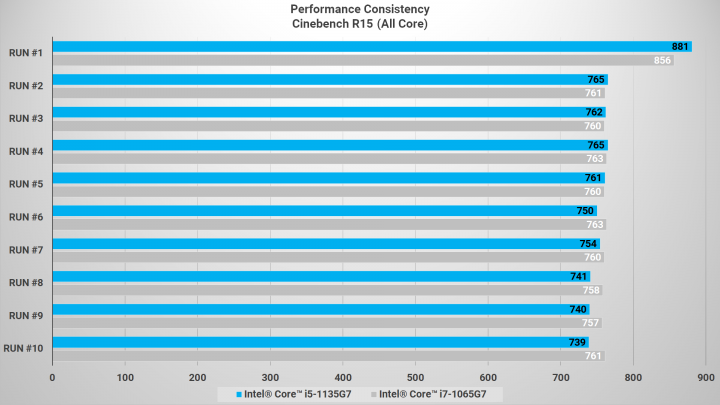 1135G7 VS 1065G7 Consistency Score