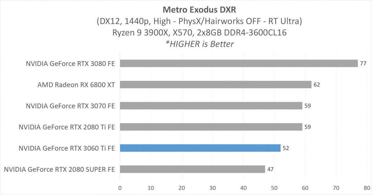 Review GeForce RTX 3060 Ti Founders Edition - Ampere di 399 USD? 20 6C DXR MetroEx