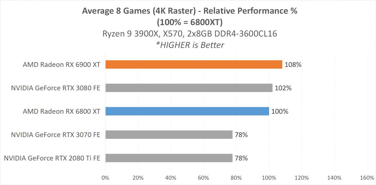 Review AMD Radeon RX 6900 XT & RX 6800 XT : Dua VGA Terkuat AMD Saat Ini 22 6 GAME4K 10 RelativePerformance