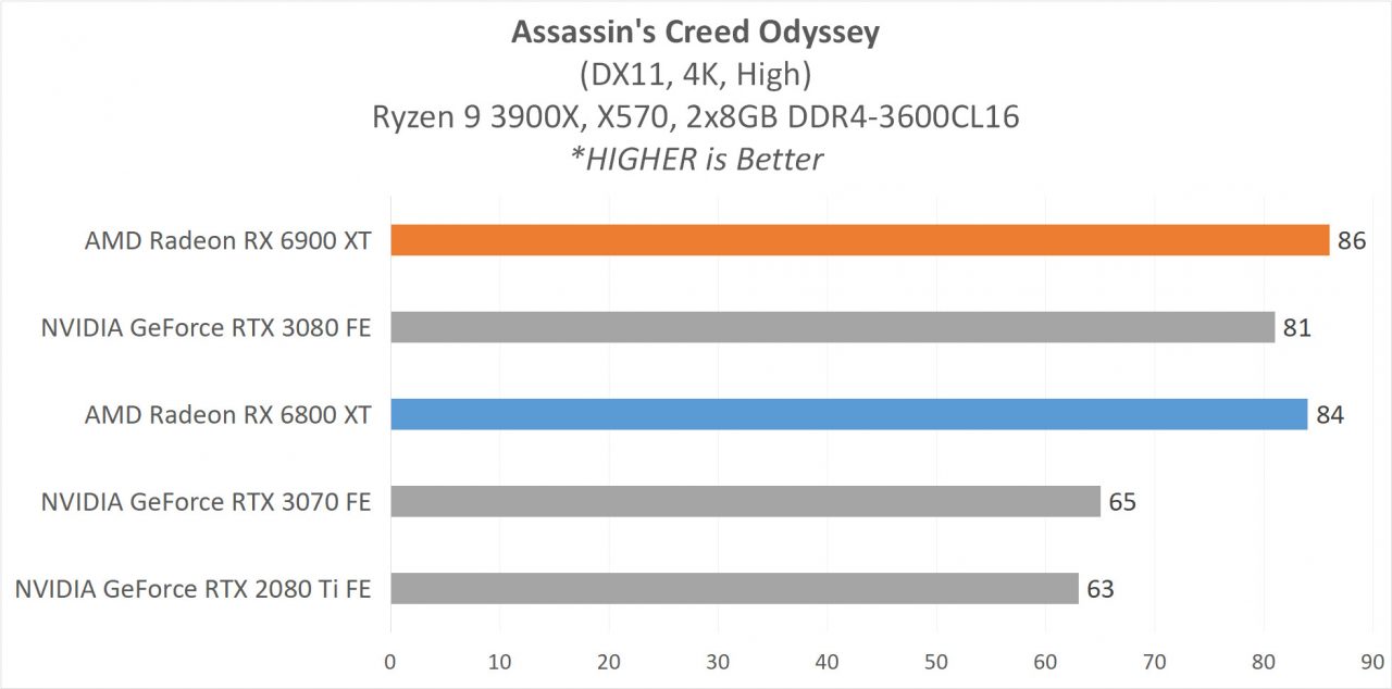 Review AMD Radeon RX 6900 XT & RX 6800 XT : Dua VGA Terkuat AMD Saat Ini 2 6 GAME4K 1 ACO