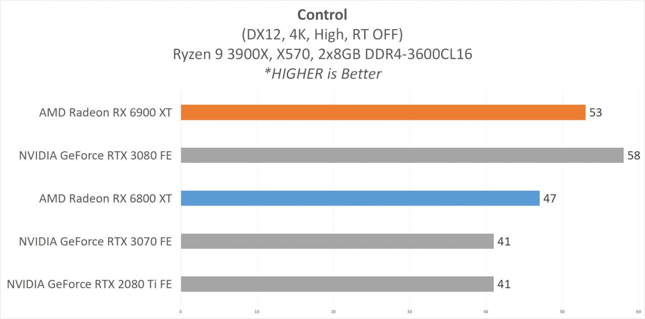 Review AMD Radeon RX 6900 XT & RX 6800 XT : Dua VGA Terkuat AMD Saat Ini 3 6 GAME4K 2 Control