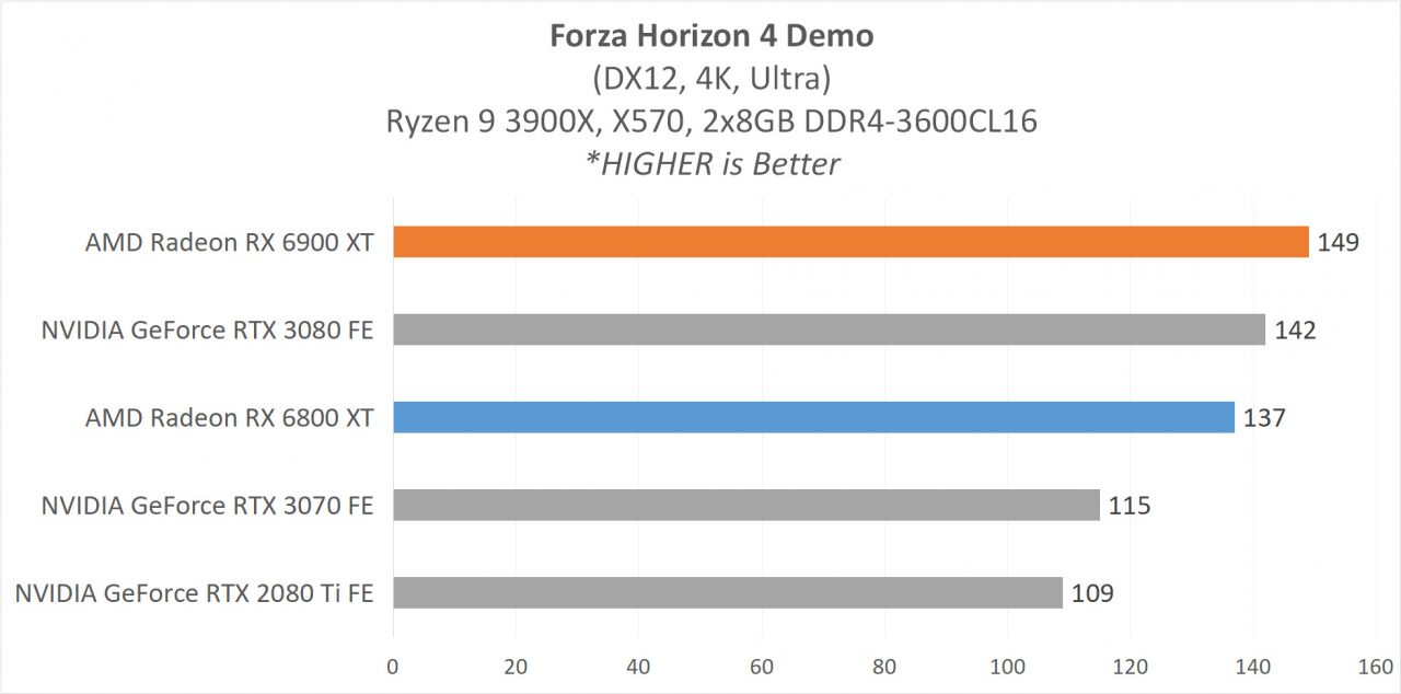 Review AMD Radeon RX 6900 XT & RX 6800 XT : Dua VGA Terkuat AMD Saat Ini 4 6 GAME4K 3 Forza