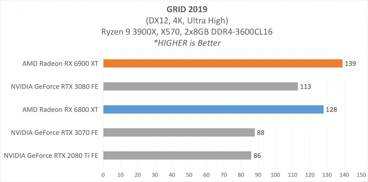 Review AMD Radeon RX 6900 XT & RX 6800 XT : Dua VGA Terkuat AMD Saat Ini 5 6 GAME4K 4 GRID2019