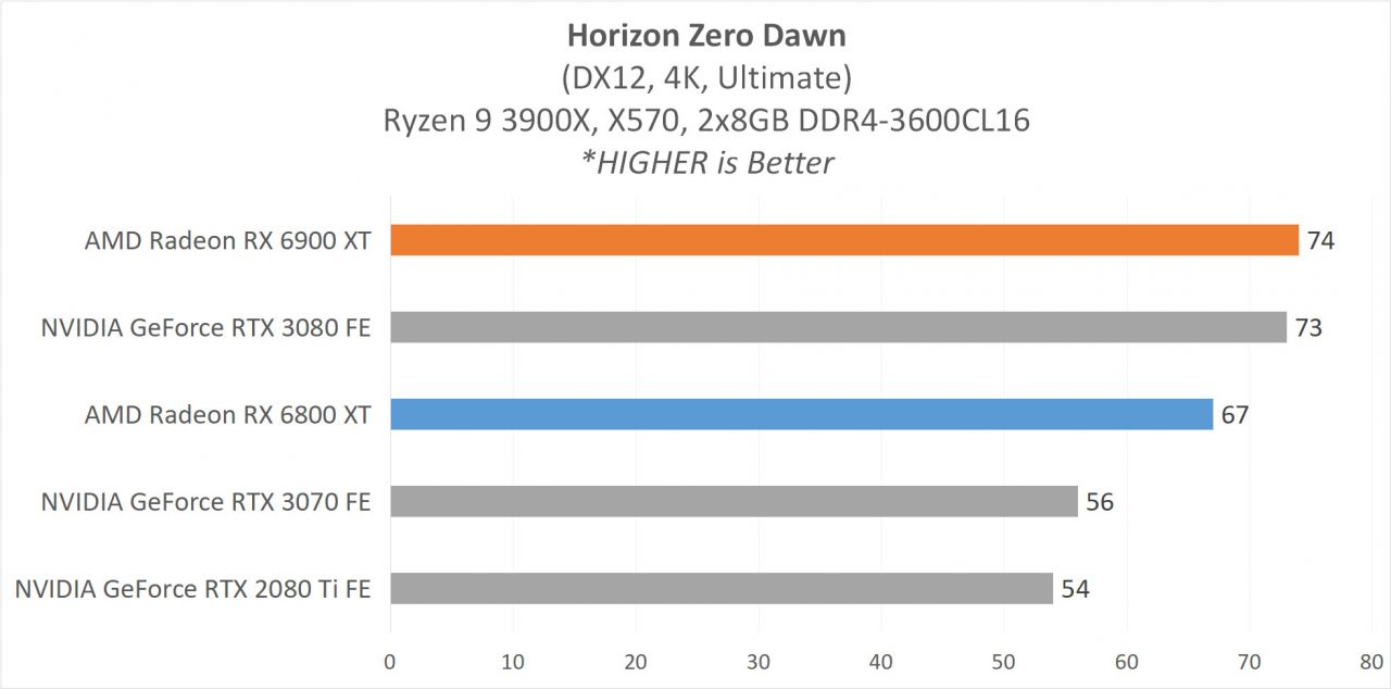 Review AMD Radeon RX 6900 XT & RX 6800 XT : Dua VGA Terkuat AMD Saat Ini 6 6 GAME4K 5 Horizon
