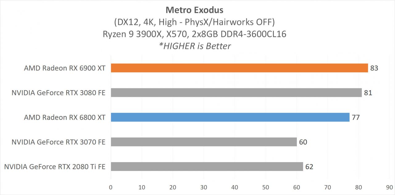 Review AMD Radeon RX 6900 XT & RX 6800 XT : Dua VGA Terkuat AMD Saat Ini 7 6 GAME4K 6 MetroEx