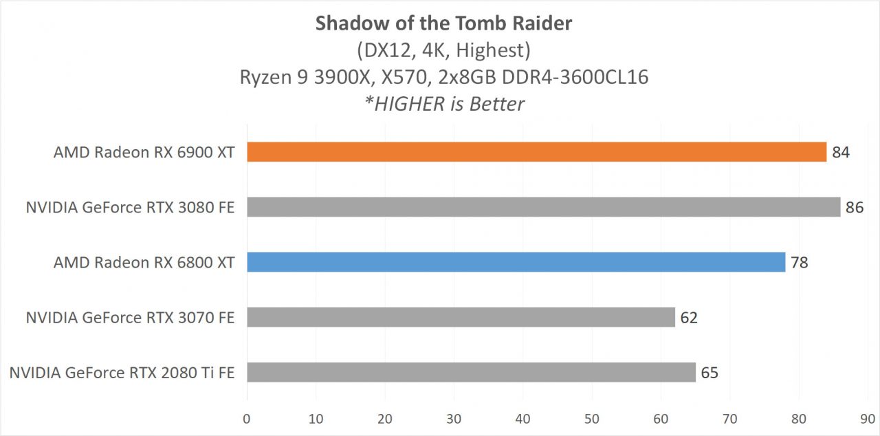 Review AMD Radeon RX 6900 XT & RX 6800 XT : Dua VGA Terkuat AMD Saat Ini 8 6 GAME4K 7 SOTR