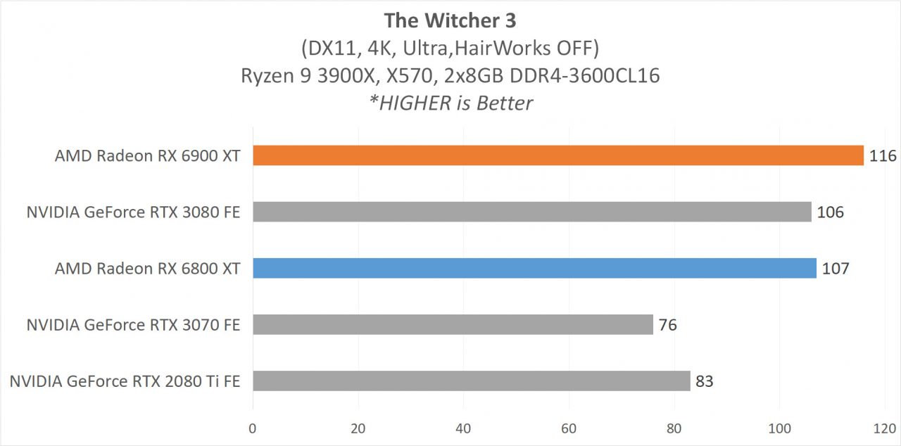 Review AMD Radeon RX 6900 XT & RX 6800 XT : Dua VGA Terkuat AMD Saat Ini 9 6 GAME4K 8 TW3