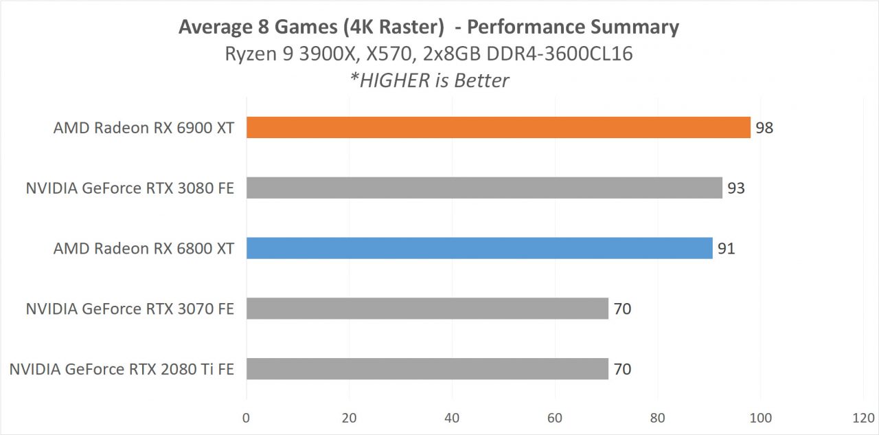 Review AMD Radeon RX 6900 XT & RX 6800 XT : Dua VGA Terkuat AMD Saat Ini 20 6 GAME4K 9 AVGALL