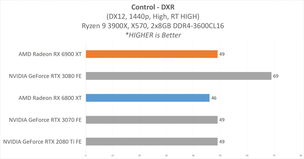 Review AMD Radeon RX 6900 XT & RX 6800 XT : Dua VGA Terkuat AMD Saat Ini 10 7 GAME1440pDXR 1 Control