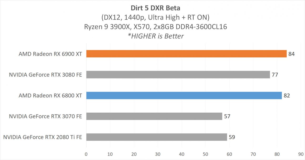 Review AMD Radeon RX 6900 XT & RX 6800 XT : Dua VGA Terkuat AMD Saat Ini 11 7 GAME1440pDXR 2 Dirt5DXR