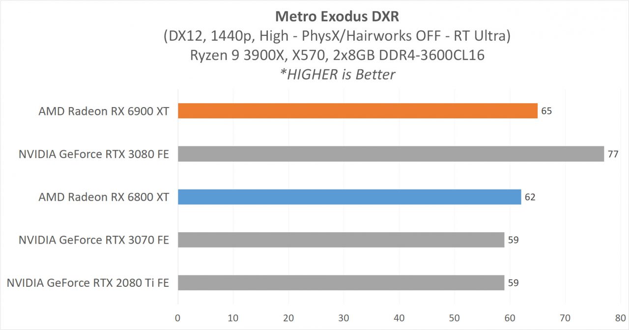 Review AMD Radeon RX 6900 XT & RX 6800 XT : Dua VGA Terkuat AMD Saat Ini 12 7 GAME1440pDXR 3 MetroExDXR