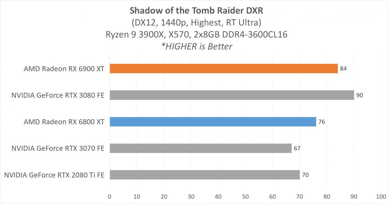 Review AMD Radeon RX 6900 XT & RX 6800 XT : Dua VGA Terkuat AMD Saat Ini 13 7 GAME1440pDXR 4 SoTR DXRjpg
