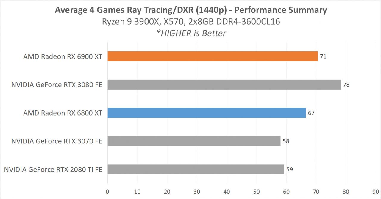 Review AMD Radeon RX 6900 XT & RX 6800 XT : Dua VGA Terkuat AMD Saat Ini 21 7 GAME1440pDXR 5 DXRALLAVG