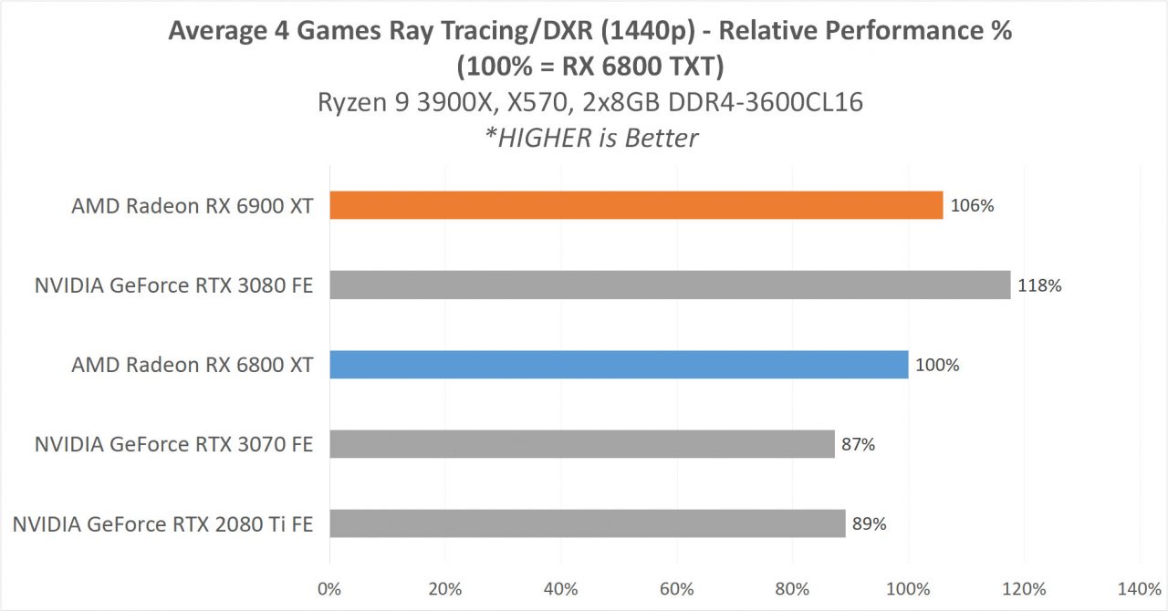 Review AMD Radeon RX 6900 XT & RX 6800 XT : Dua VGA Terkuat AMD Saat Ini 23 7 GAME1440pDXR 6 DXRALLRelative 2