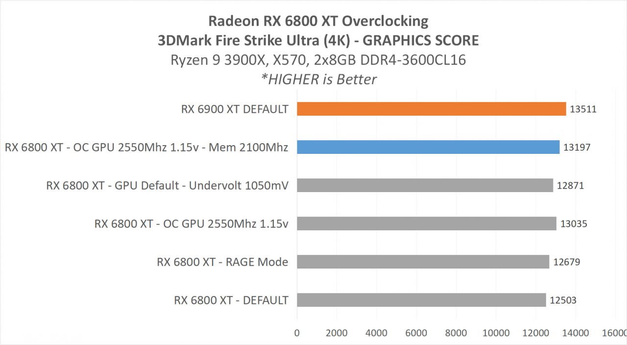 Review AMD Radeon RX 6900 XT & RX 6800 XT : Dua VGA Terkuat AMD Saat Ini 16 9B Overclocking 6800XT