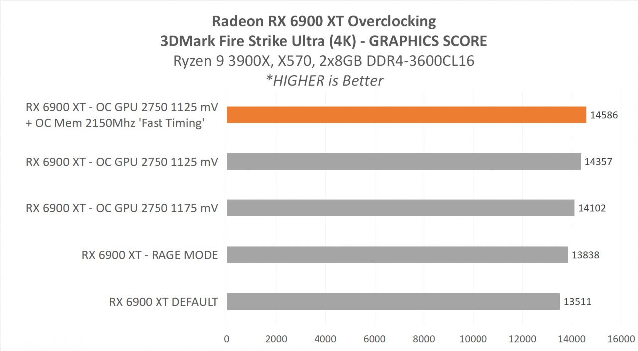 Review AMD Radeon RX 6900 XT & RX 6800 XT : Dua VGA Terkuat AMD Saat Ini 17 9C Overclocking 6900XT