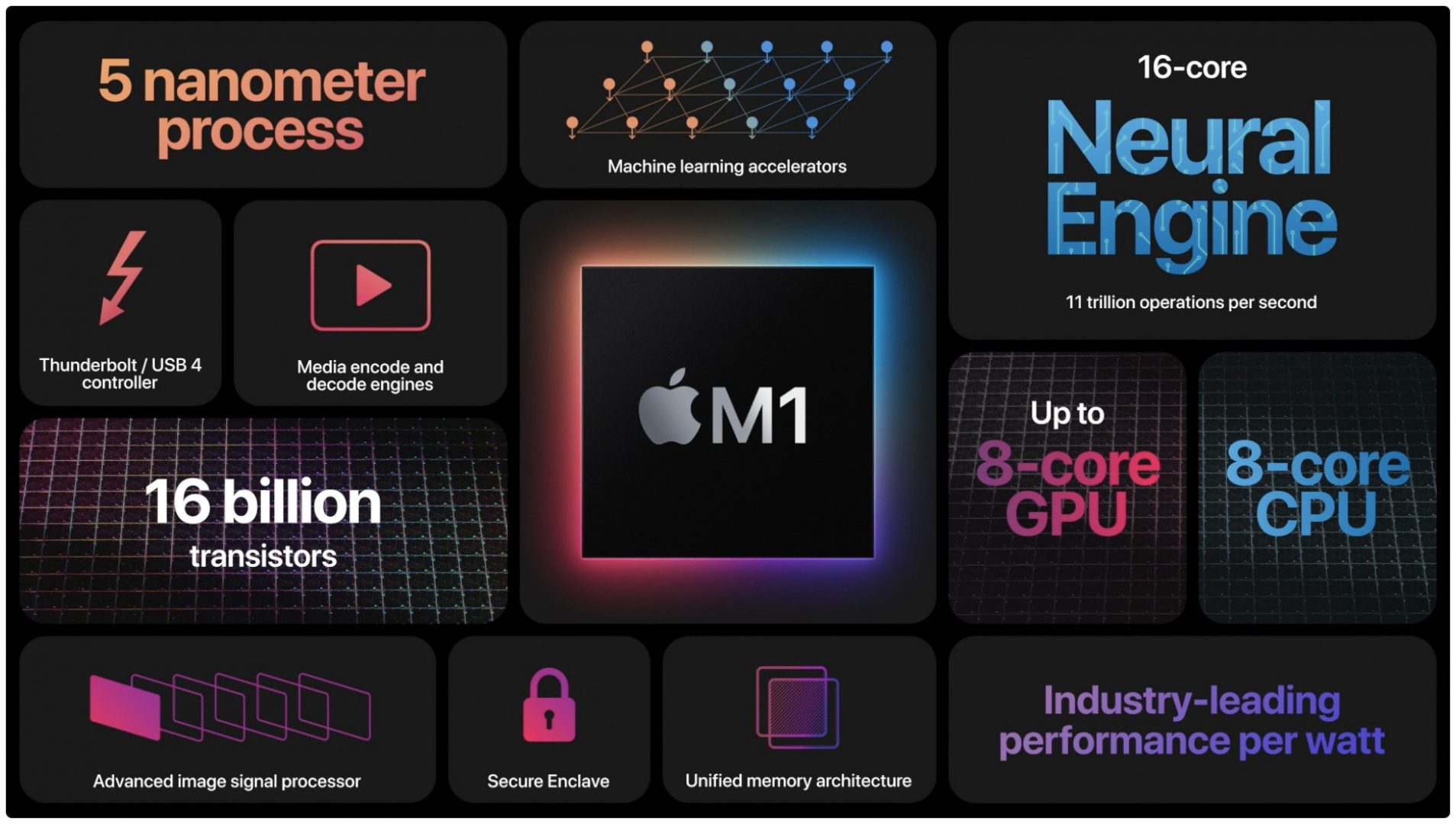 Apple M1 ARM Based