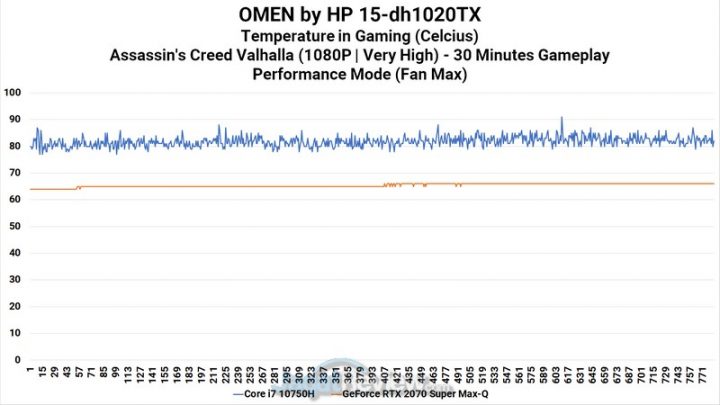 Review Laptop Omen by HP 15-DH1020TX: Dilengkapi RTX 2070 Super dan Undervolting 8 CPU GPU Heat Performance