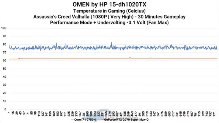 Review Laptop Omen by HP 15-DH1020TX: Dilengkapi RTX 2070 Super dan Undervolting 9 CPU GPU Heat Performance Undervolting