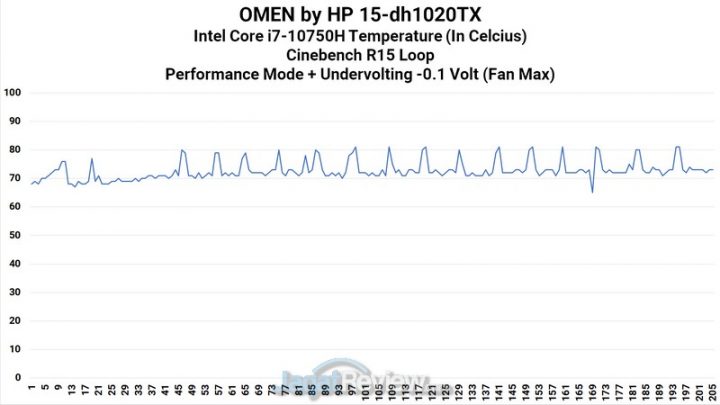 Review Laptop Omen by HP 15-DH1020TX: Dilengkapi RTX 2070 Super dan Undervolting 5 CPU Heat Performance Undervolting