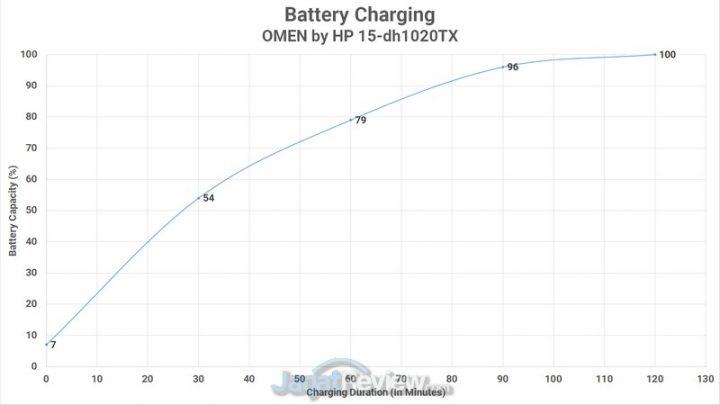 Review Laptop Omen by HP 15-DH1020TX: Dilengkapi RTX 2070 Super dan Undervolting 1 Charging