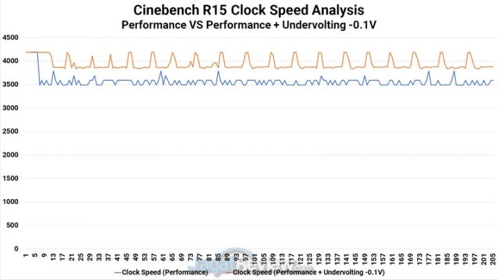 Review Laptop Omen by HP 15-DH1020TX: Dilengkapi RTX 2070 Super dan Undervolting 3 Cinebench R15 Clock Speed Analysis