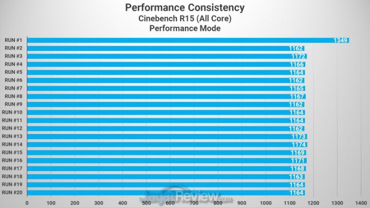 Review Laptop Omen by HP 15-DH1020TX: Dilengkapi RTX 2070 Super dan Undervolting 1 Cinebench R15 Performance