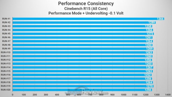 Review Laptop Omen by HP 15-DH1020TX: Dilengkapi RTX 2070 Super dan Undervolting 2 Cinebench R15 Performance Undervolting