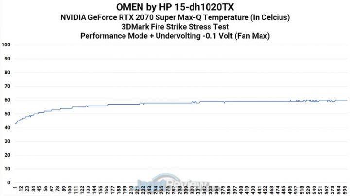Review Laptop Omen by HP 15-DH1020TX: Dilengkapi RTX 2070 Super dan Undervolting 7 GPU Heat Performance Undervolting