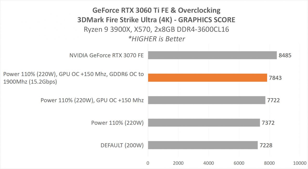 Review GeForce RTX 3060 Ti Founders Edition - Ampere di 399 USD? 28 OVERCLOKING