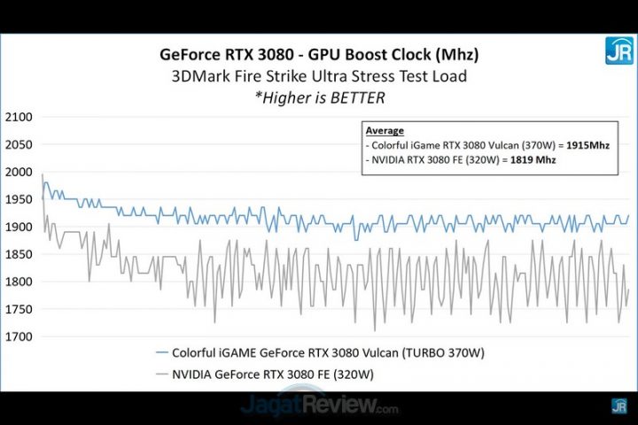Review Colorful iGame GeForce RTX 3080 Vulcan OC: 3080 Terkencang di JagatReview 1 Screenshot 2045