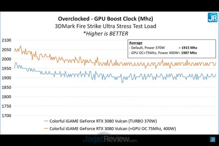 Review Colorful iGame GeForce RTX 3080 Vulcan OC: 3080 Terkencang di JagatReview 2 Screenshot 2046