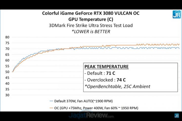 Review Colorful iGame GeForce RTX 3080 Vulcan OC: 3080 Terkencang di JagatReview 3 Screenshot 2047