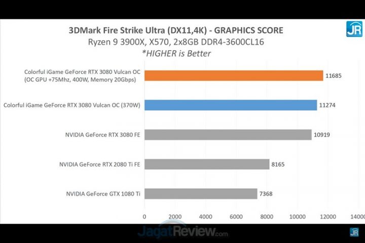 Review Colorful iGame GeForce RTX 3080 Vulcan OC: 3080 Terkencang di JagatReview 4 Screenshot 2048