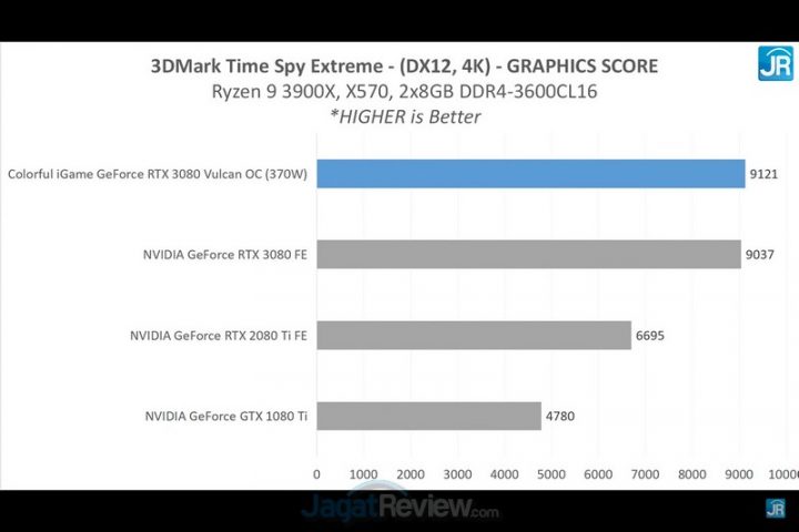 Review Colorful iGame GeForce RTX 3080 Vulcan OC: 3080 Terkencang di JagatReview 5 Screenshot 2049