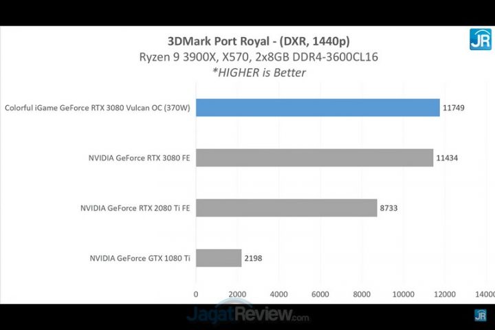 Review Colorful iGame GeForce RTX 3080 Vulcan OC: 3080 Terkencang di JagatReview 6 Screenshot 2050