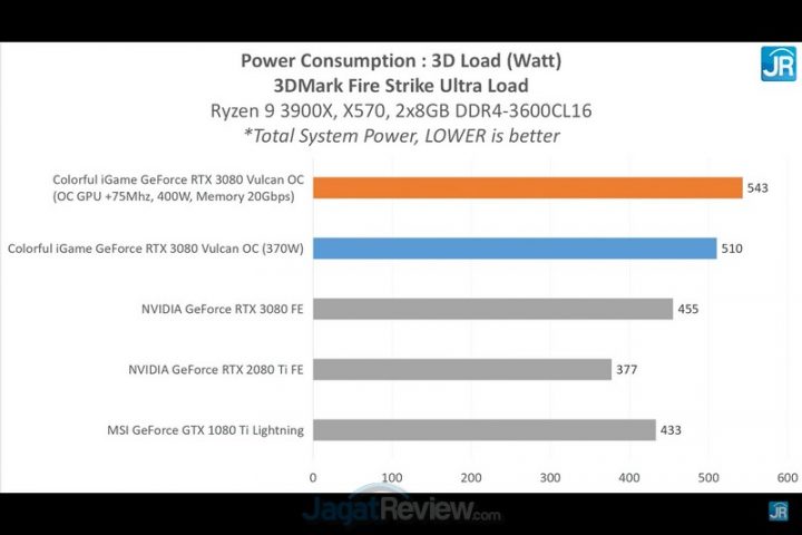 Review Colorful iGame GeForce RTX 3080 Vulcan OC: 3080 Terkencang di JagatReview 7 Screenshot 2051