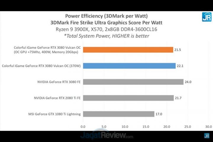 Review Colorful iGame GeForce RTX 3080 Vulcan OC: 3080 Terkencang di JagatReview 8 Screenshot 2052