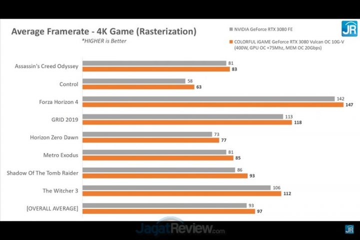 Review Colorful iGame GeForce RTX 3080 Vulcan OC: 3080 Terkencang di JagatReview 9 Screenshot 2053
