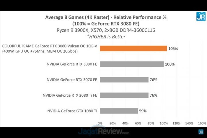Review Colorful iGame GeForce RTX 3080 Vulcan OC: 3080 Terkencang di JagatReview 10 Screenshot 2054