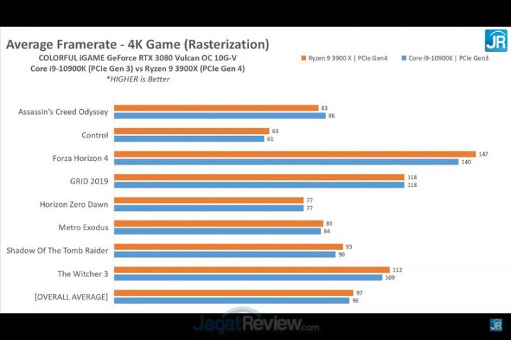 Review Colorful iGame GeForce RTX 3080 Vulcan OC: 3080 Terkencang di JagatReview 11 Screenshot 2055
