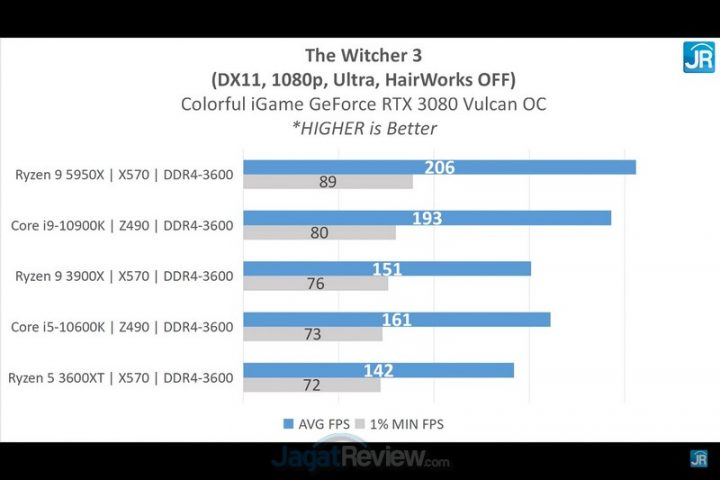 Review Colorful iGame GeForce RTX 3080 Vulcan OC: 3080 Terkencang di JagatReview 12 Screenshot 2056