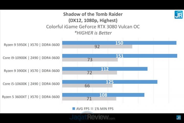 Review Colorful iGame GeForce RTX 3080 Vulcan OC: 3080 Terkencang di JagatReview 14 Screenshot 2058
